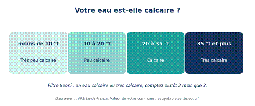 Échelle de dureté de l'eau selon l'ARS, de très peu calcaire à très calcaire, et durée conseillée du filtre Seoni