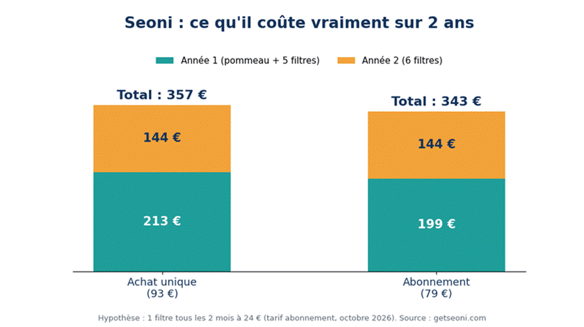 Graphique du coût réel du pommeau Seoni sur deux ans : 357 € en achat unique et 343 € avec abonnement, filtres compris