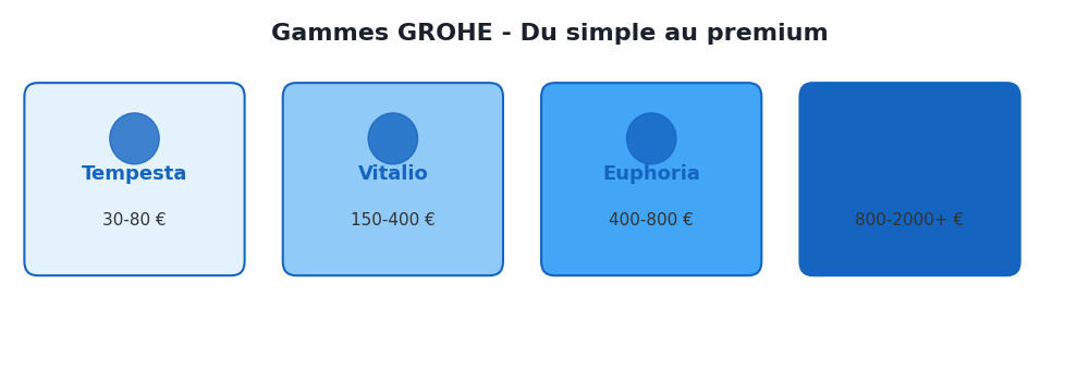 Comparatif des gammes Grohe : Tempesta, Vitalio, Euphoria et Rainshower avec fourchettes de prix