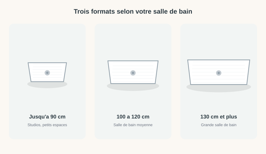 Les trois formats de receveur de douche : jusqu'à 90 cm, 100 à 120 cm, 130 cm et plus