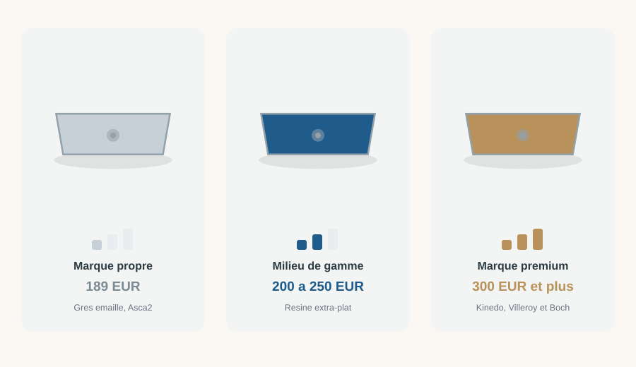 Trois niveaux de prix pour un bac à douche : marque propre 189€, milieu de gamme 200-250€, marque premium 300€ et plus