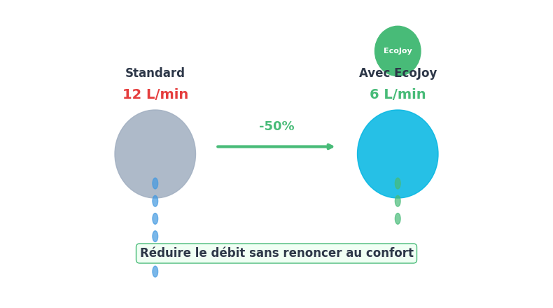 Économie d'eau technologie EcoJoy Grohe : comparaison débit 12 L/min vs 6 L/min et réduction 50%