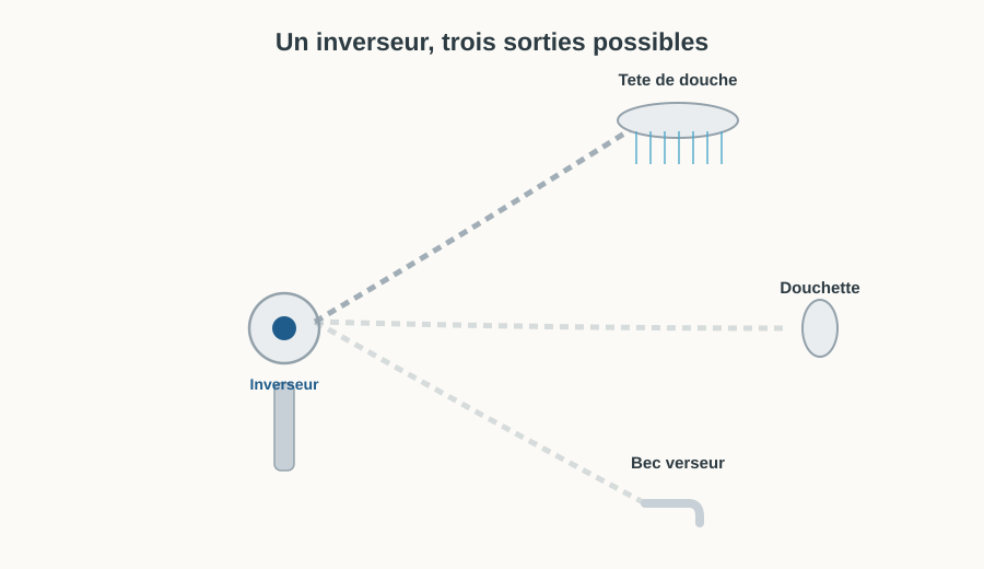 Schéma de l'inverseur d'une colonne bain douche dirigeant l'eau vers la tête de douche, la douchette ou le bec verseur