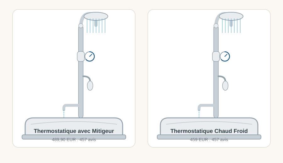 Comparaison entre la Colonne Thermostatique avec Mitigeur à 489,90€ et la Colonne Thermostatique Chaud Froid à 459€, toutes deux avec 457 avis