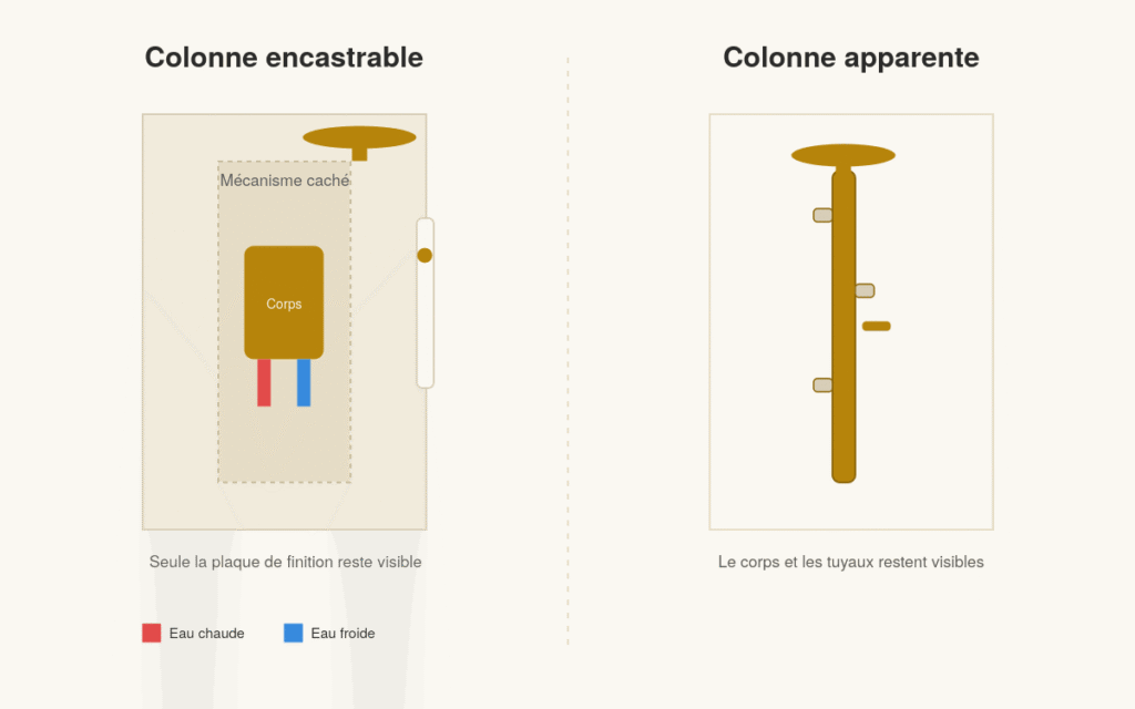 Schéma comparatif entre une colonne de douche encastrable et une colonne apparente