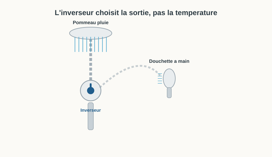 Schéma de l'inverseur d'une colonne de douche, qui dirige l'eau vers le pommeau pluie ou la douchette à main