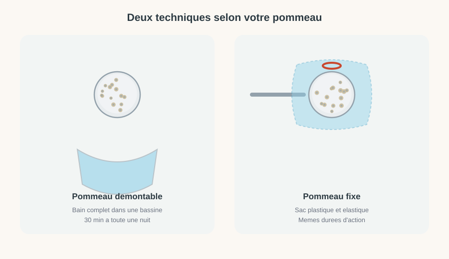 Deux techniques de détartrage selon le type de pommeau : bain dans une bassine pour un modèle démontable, sac plastique et élastique pour un modèle fixe