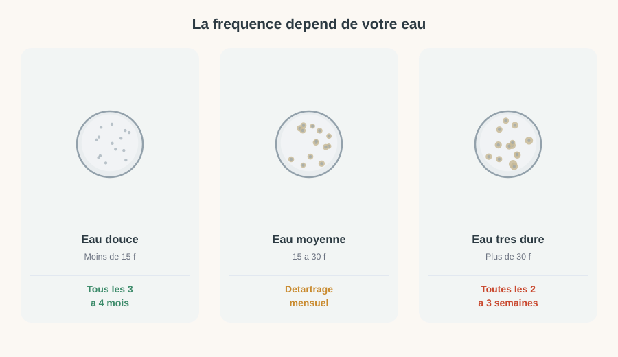 Fréquence de détartrage recommandée selon la dureté de l'eau : tous les 3-4 mois en eau douce, mensuel en eau moyenne, toutes les 2-3 semaines en eau très dure