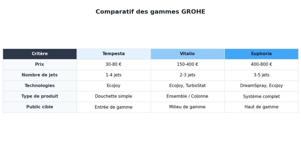 Tableau comparatif gammes Grohe : Tempesta, Vitalio et Euphoria sur prix, jets, technologies et public cible