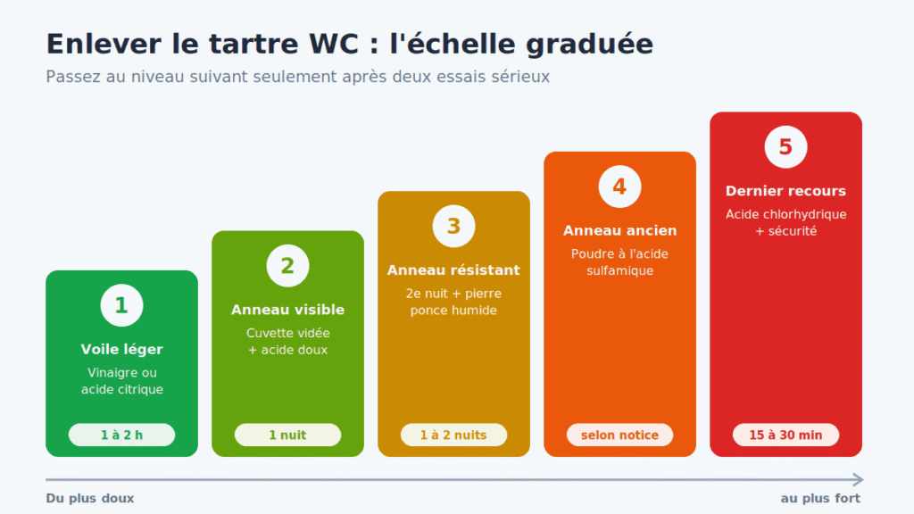 Échelle graduée pour enlever le tartre WC en 5 niveaux, du vinaigre chaud à l'acide chlorhydrique