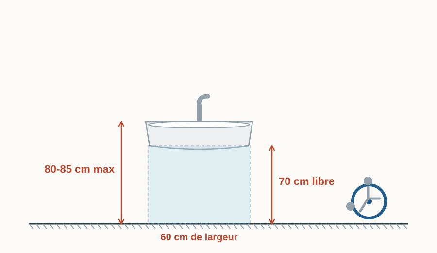 Schéma de l'espace PMR requis sous un lavabo accessible, 70 cm de hauteur et 60 cm de largeur