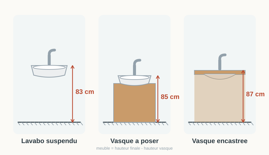 Comparatif des hauteurs pour un lavabo suspendu, une vasque à poser et une vasque encastrée