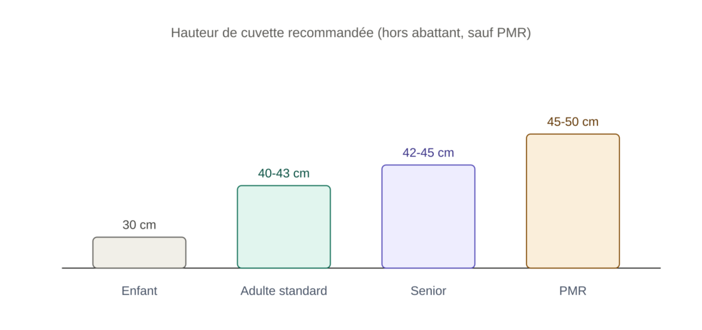 Hauteur WC suspendu : quelle hauteur et quelles dimensions respecter ?