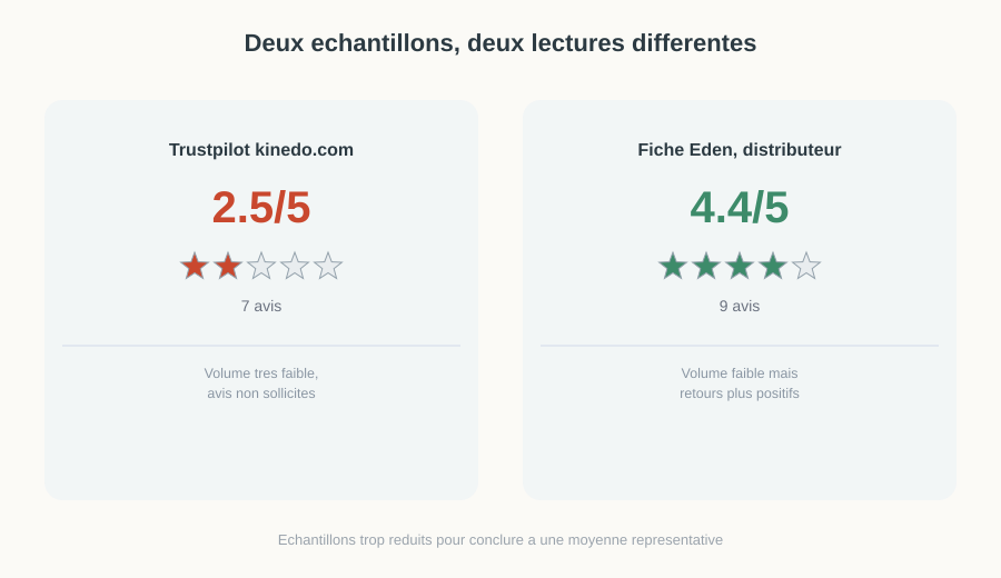 Comparaison de deux échantillons d'avis clients Kinedo : 2,5/5 sur 7 avis Trustpilot contre 4,4/5 sur 9 avis chez un distributeur