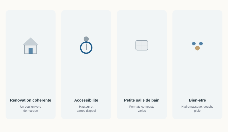 Quatre profils d'acheteurs adaptés à Kinedo : rénovation cohérente, accessibilité, petite salle de bain, bien-être