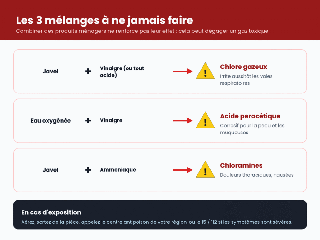 Mélanges de produits ménagers à ne jamais faire : javel et vinaigre (chlore gazeux), eau oxygénée et vinaigre (acide peracétique), javel et ammoniaque (chloramines)