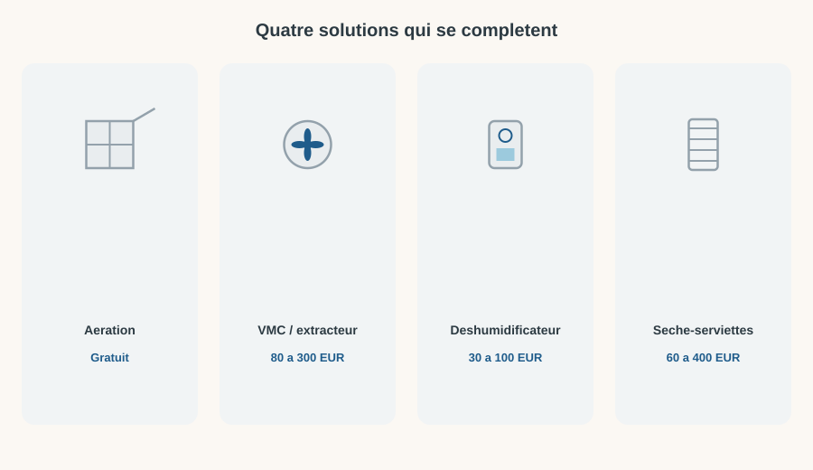 Quatre solutions durables contre l'humidité : aération, VMC, déshumidificateur, sèche-serviettes, avec coût indicatif
