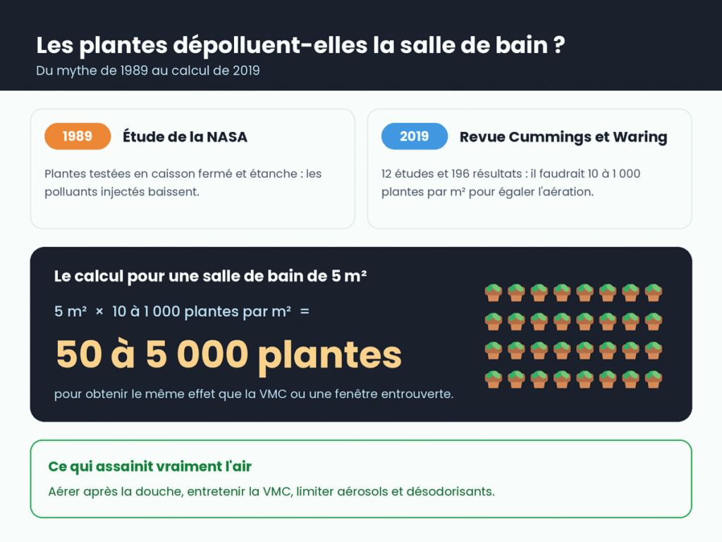 Infographie sur les plantes dépolluantes : de l'étude NASA de 1989 à la revue de Cummings et Waring de 2019, il faudrait 50 à 5 000 plantes pour assainir une salle de bain de 5 m²