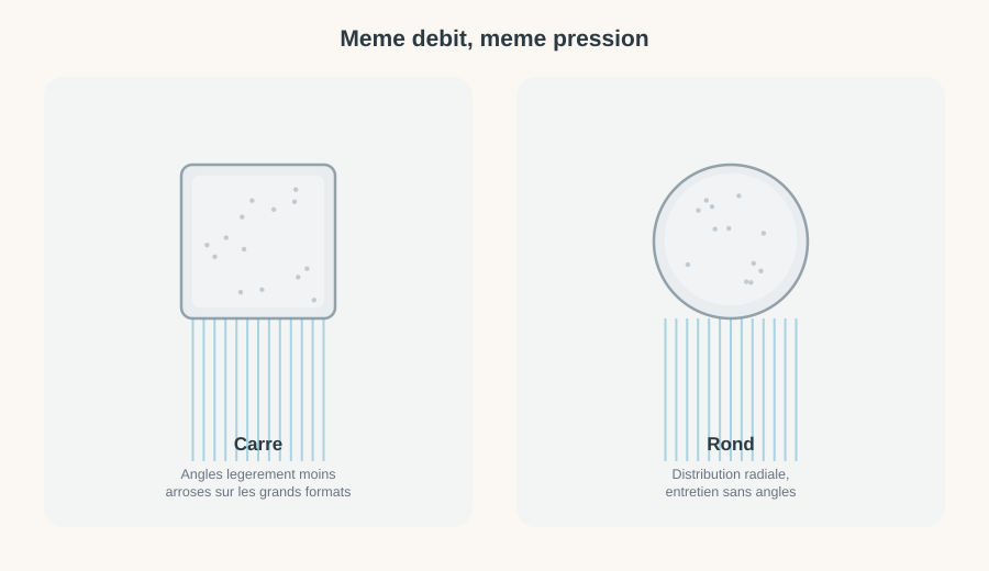 Comparaison entre un pommeau carré et un pommeau rond, avec un débit et une pression identiques