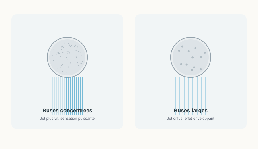 Différence entre buses concentrées donnant un jet vif et buses larges donnant un effet enveloppant