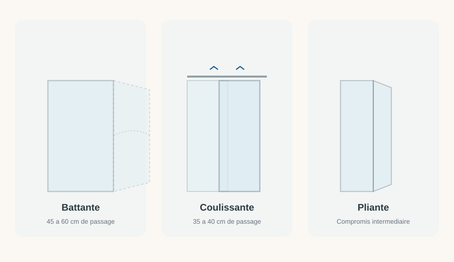 Comparaison des trois systèmes d'ouverture pour une porte de douche 70 cm : battante 45-60cm, coulissante 35-40cm, pliante