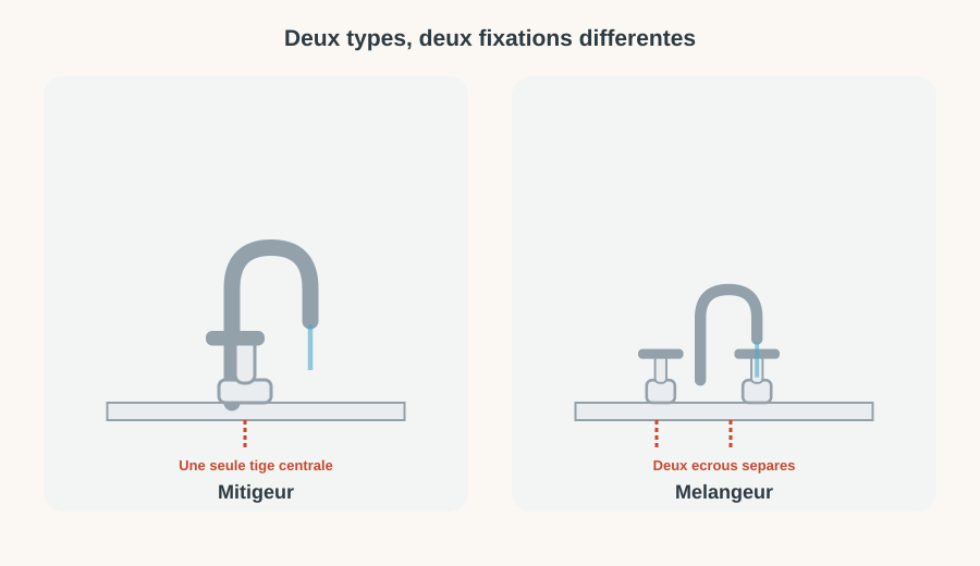 Comparaison entre un robinet mitigeur à tige centrale unique et un mélangeur à deux écrous séparés