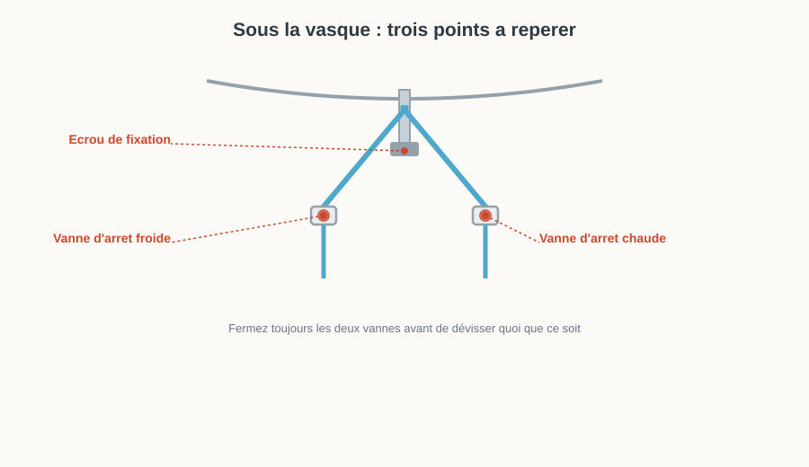 Schéma sous la vasque montrant l'écrou de fixation et les deux vannes d'arrêt eau chaude et froide