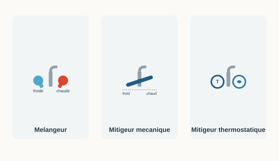 Comparaison des trois types de robinetterie : mélangeur, mitigeur mécanique et mitigeur thermostatique