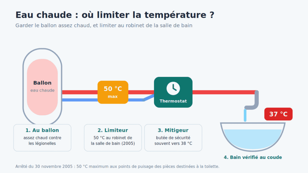Schéma d'une installation d'eau chaude avec ballon, limiteur à 50 °C et mitigeur thermostatique pour le bain de bébé à 37 °C