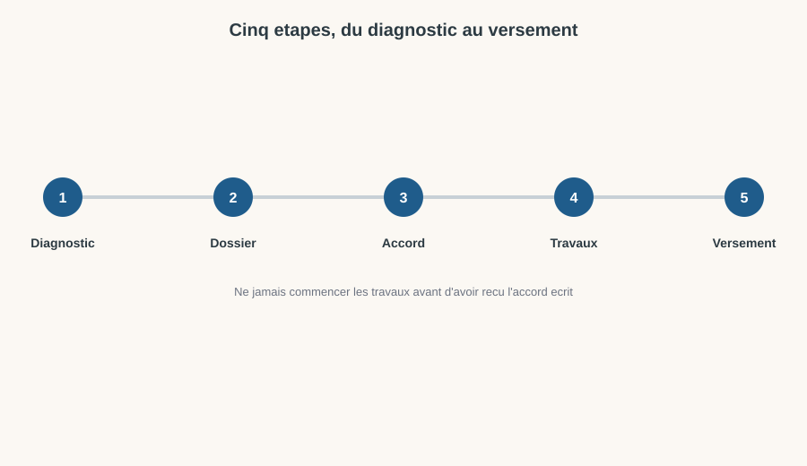 Les cinq étapes de la demande MaPrimeAdapt' : diagnostic, dossier, accord, travaux, versement