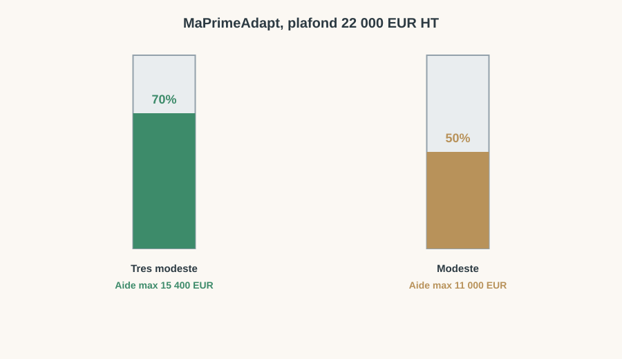 Taux de financement MaPrimeAdapt' selon les ressources : 70% pour les ménages très modestes (aide max 15 400€), 50% pour les ménages modestes (aide max 11 000€)