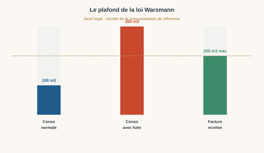 Le mécanisme d'écrêtement de la loi Warsmann : consommation normale, consommation avec fuite au-delà du seuil, facture plafonnée au double