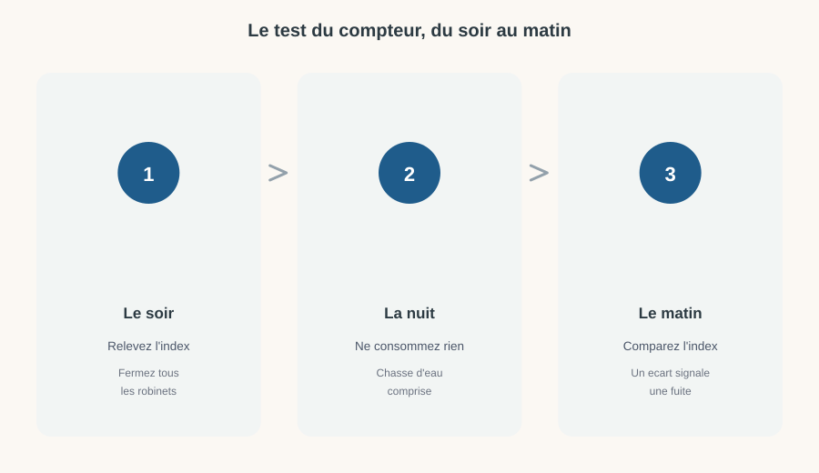 Les trois étapes du test du compteur : relever l'index le soir, ne rien consommer la nuit, comparer le matin
