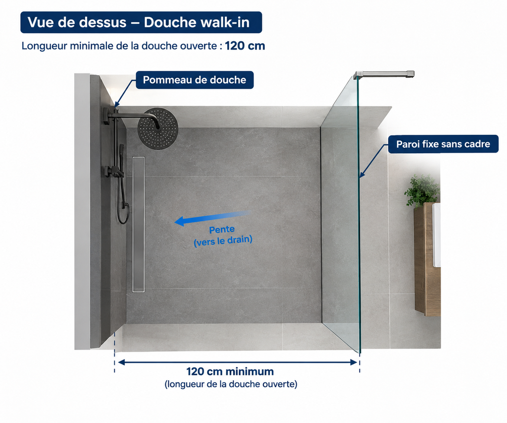 Schéma longueur minimale douche ouverte avec paroi sans cadre
