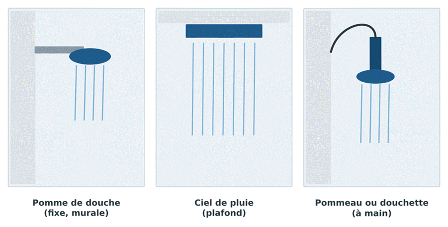 Pomme, pommeau, douchette, ciel de pluie : quelle différence ?