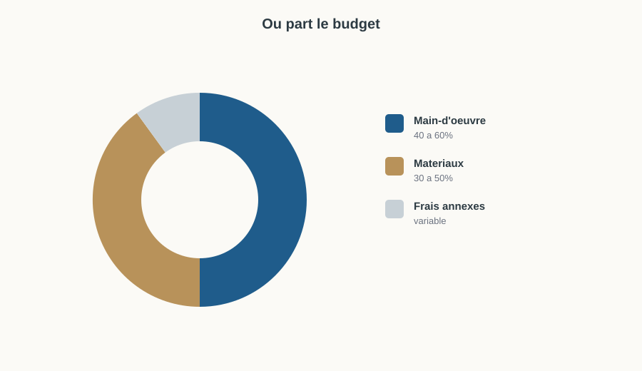 Répartition du budget d'une rénovation de salle de bain : main-d'œuvre 40 à 60%, matériaux 30 à 50%, frais annexes variable