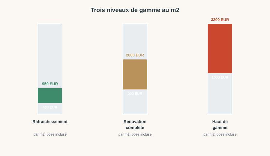 Les trois niveaux de gamme pour une rénovation de salle de bain au m² : rafraîchissement 400-950€, rénovation complète 900-2000€, haut de gamme 1500-3300€